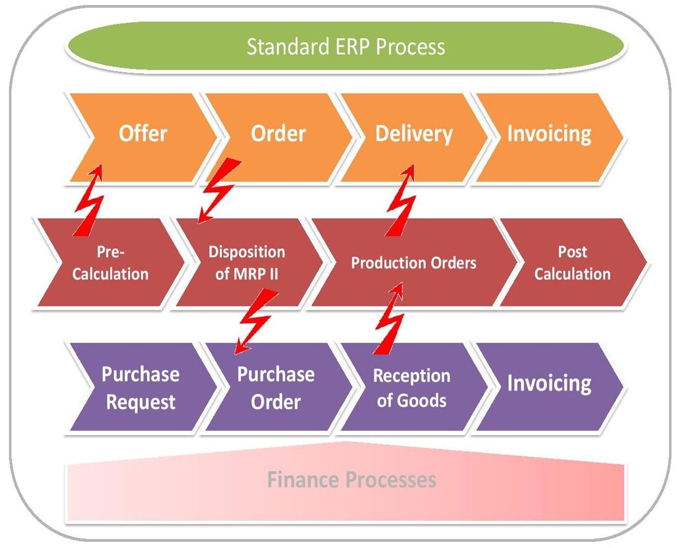 Erp とは